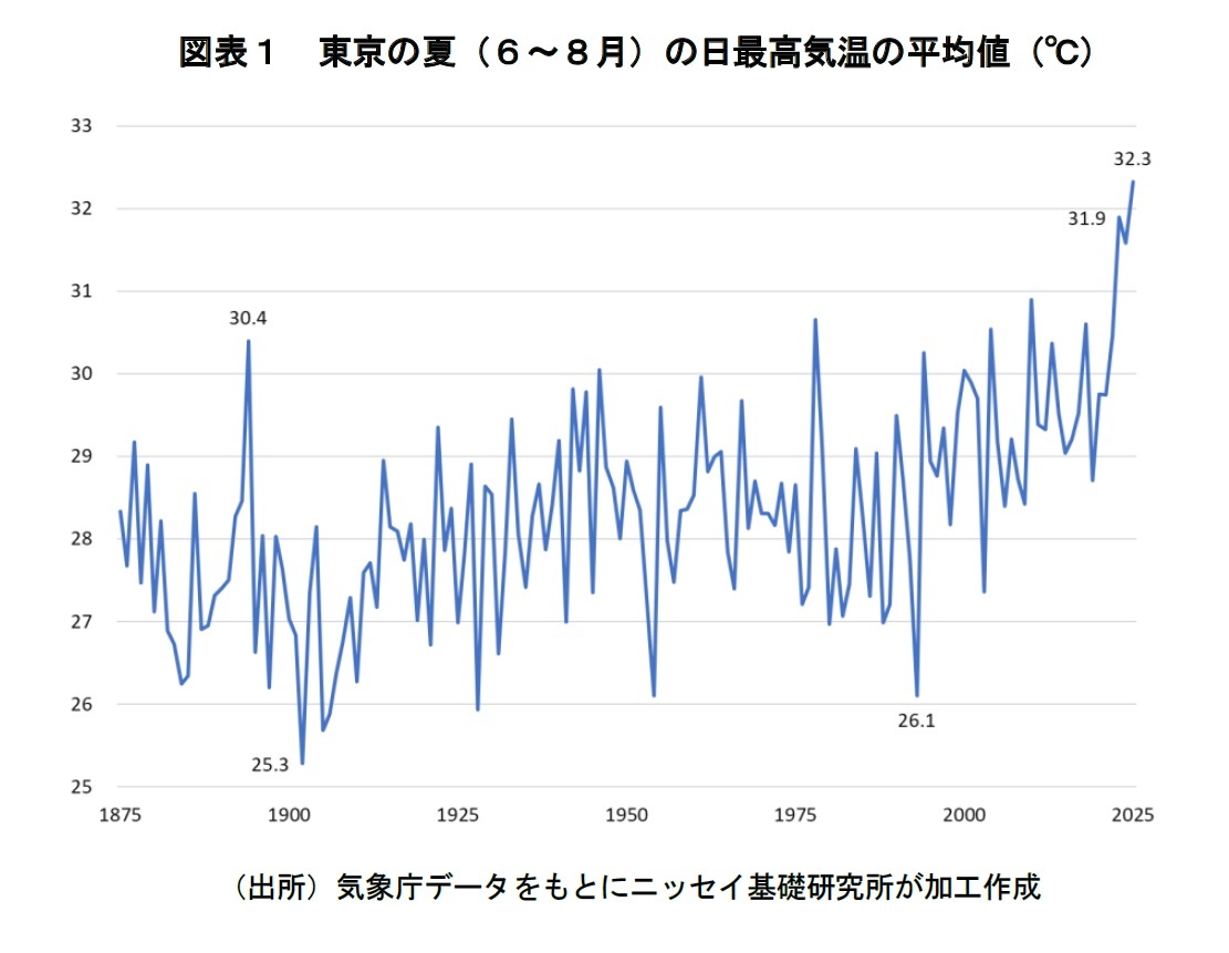 図表１　東京の夏（６～８月）の日最高気温の平均値（℃）