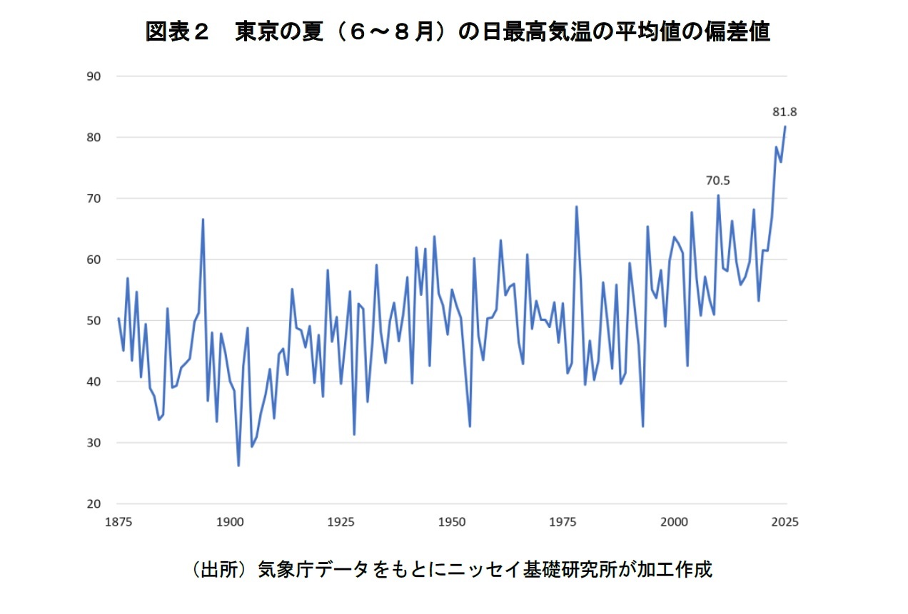 図表２　東京の夏（６～８月）の日最高気温の平均値の偏差値
