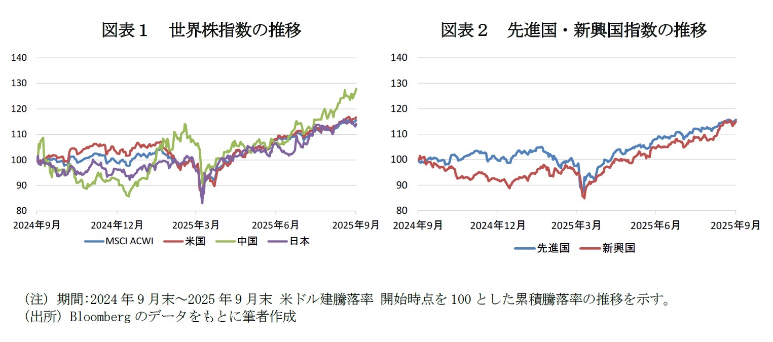 図表１　世界株指数の推移/図表２　先進国・新興国指数の推移