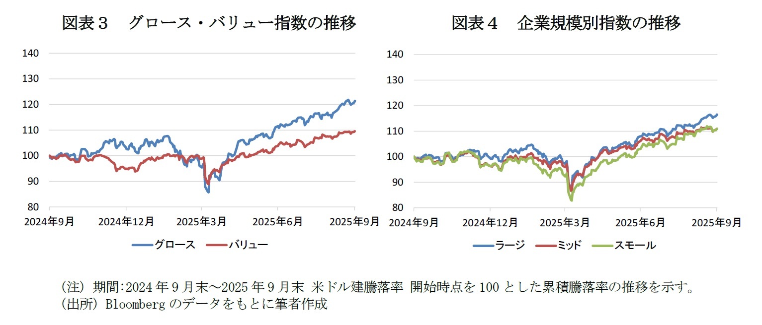 図表３　グロース・バリュー指数の推移/図表４　企業規模別指数の推移