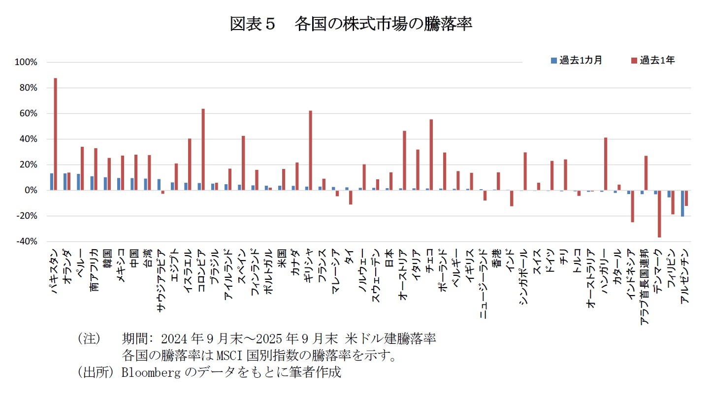 図表５　各国の株式市場の騰落率