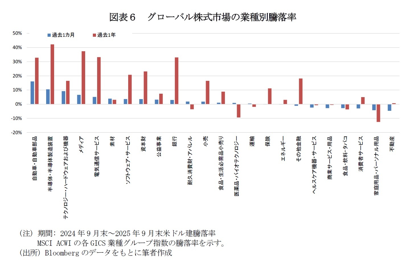 図表６　グローバル株式市場の業種別騰落率