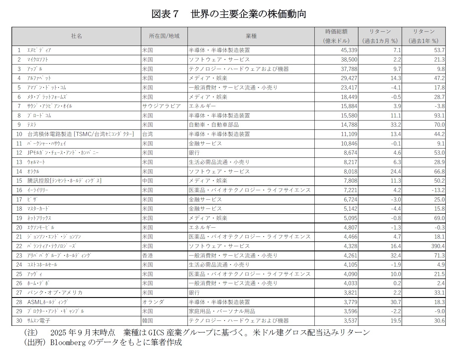図表７　世界の主要企業の株価動向