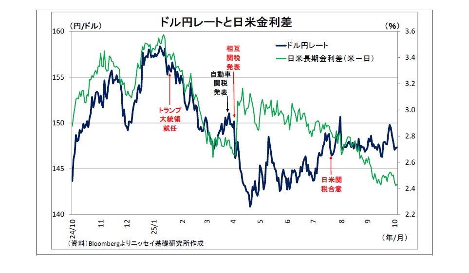 ドル円レートと日米金利差
