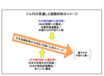 ドル円の見通しと強弱材料のイメージ