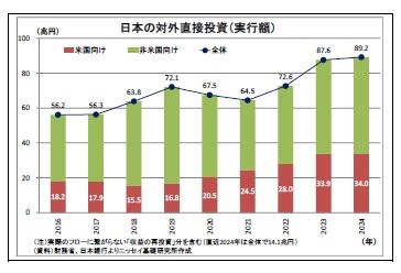 日本の対外直接投資（実行額）