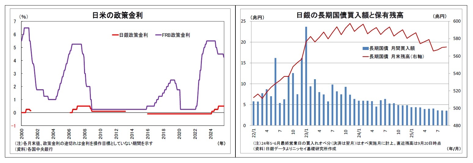 日米の政策金利/日銀の長期国債買入額と保有残高