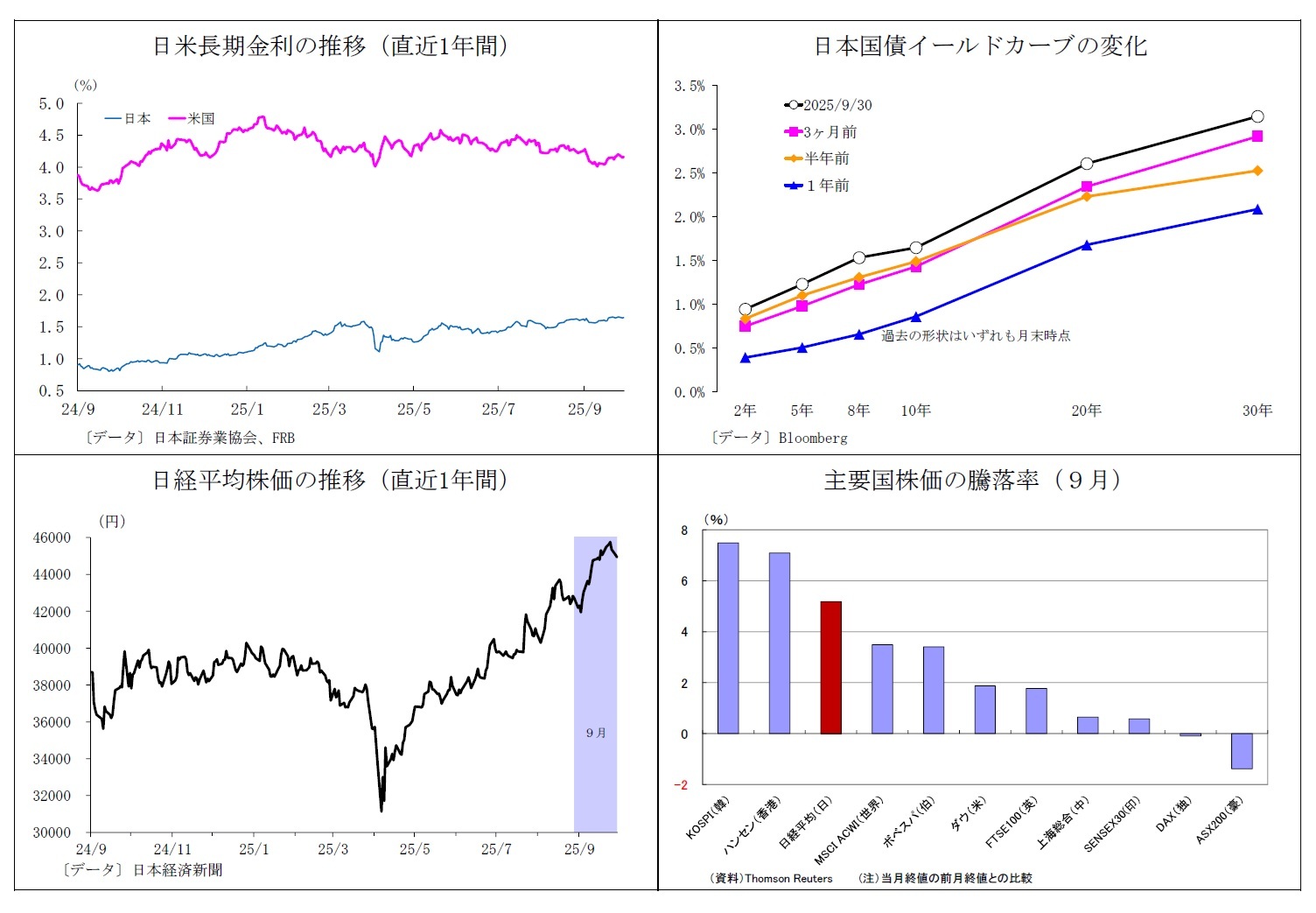 日米長期金利の推移（直近1年間）/日本国債イールドカーブの変化/日経平均株価の推移（直近1年間）/主要国株価の騰落率（９月）