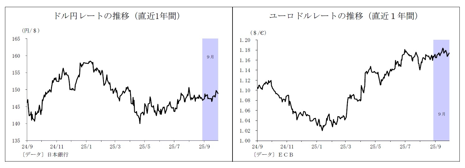 ドル円レートの推移（直近1年間）/ユーロドルレートの推移（直近１年間）