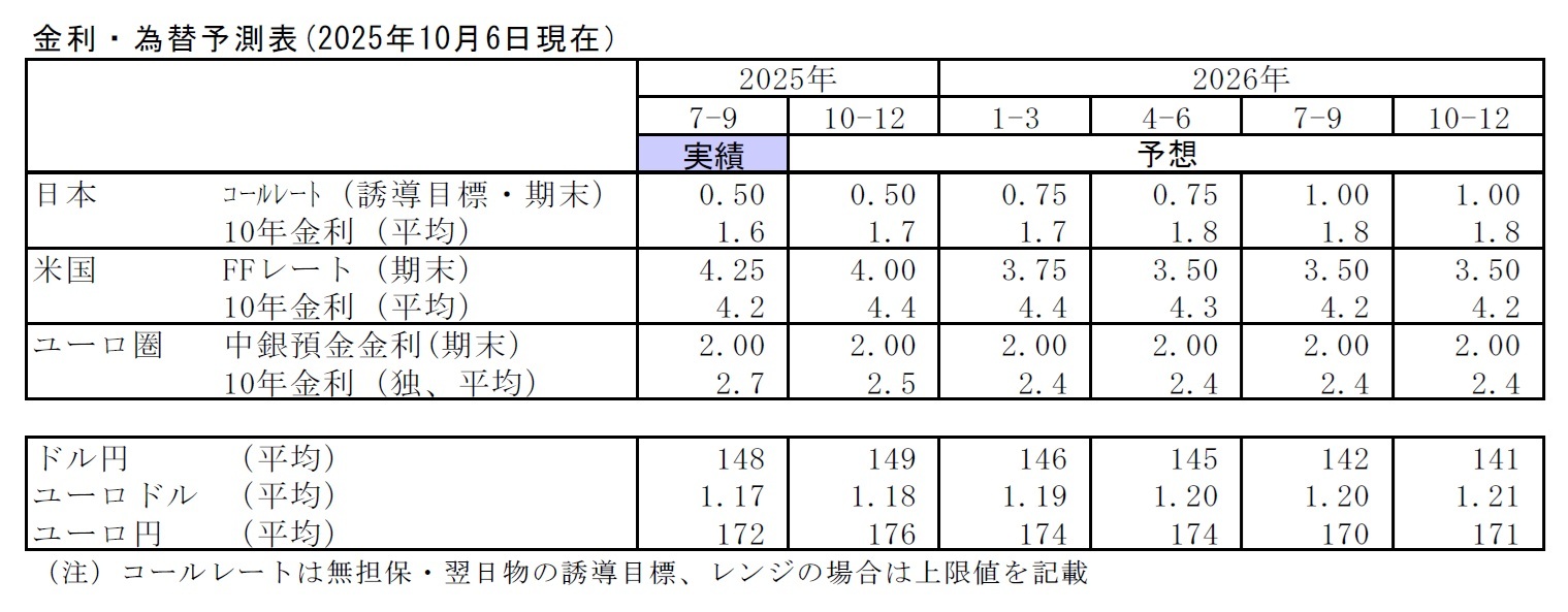 金利・為替予測表(2025年10月6日現在）
