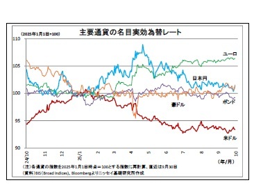 主要通貨の名目実効為替レート