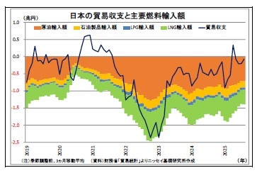 日本の貿易収支と主要燃料輸入額