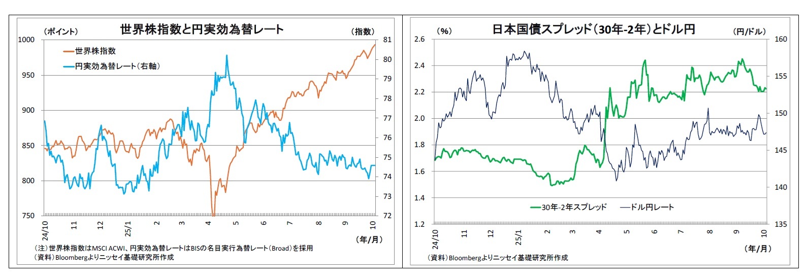 世界株指数と円実効為替レート/日本国債スプレッド（30年-2年）とドル円