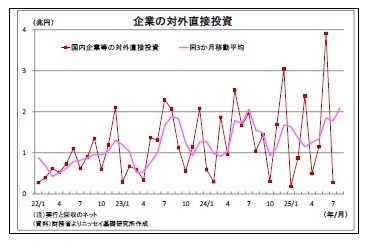 企業の対外直接投資
