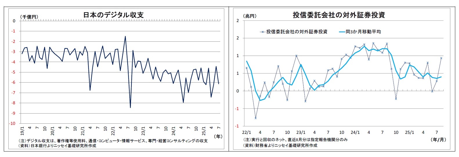 日本のデジタル収支/投信委託会社の対外証券投資