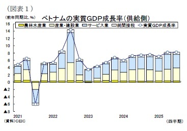 （図表１）ベトナムの実質ＧＤＰ成長率（供給側）