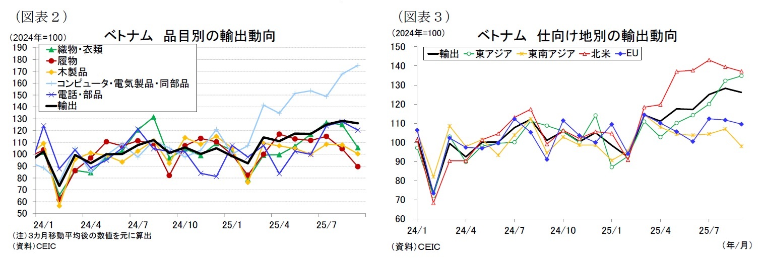 （図表２）ベトナム品目別の輸出動向/（図表３）ベトナム仕向け地別の輸出動向
