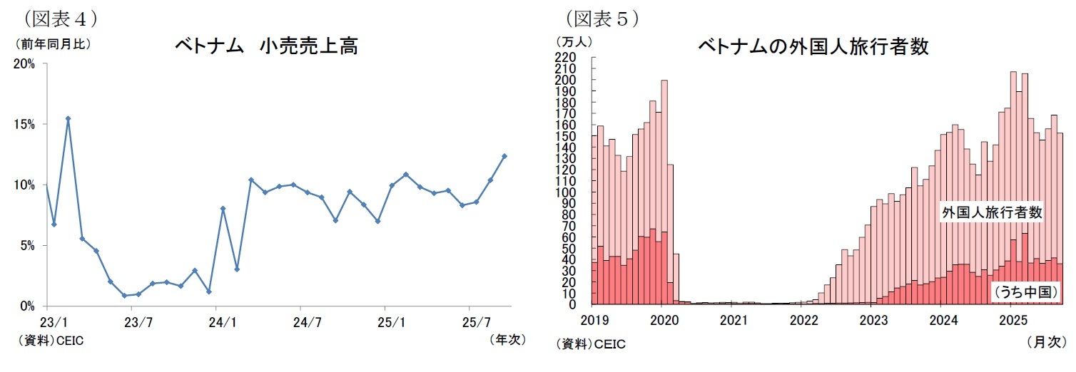 (図表4)ベトナム小売売上高/(図表5)ベトナムの外国人旅行者数