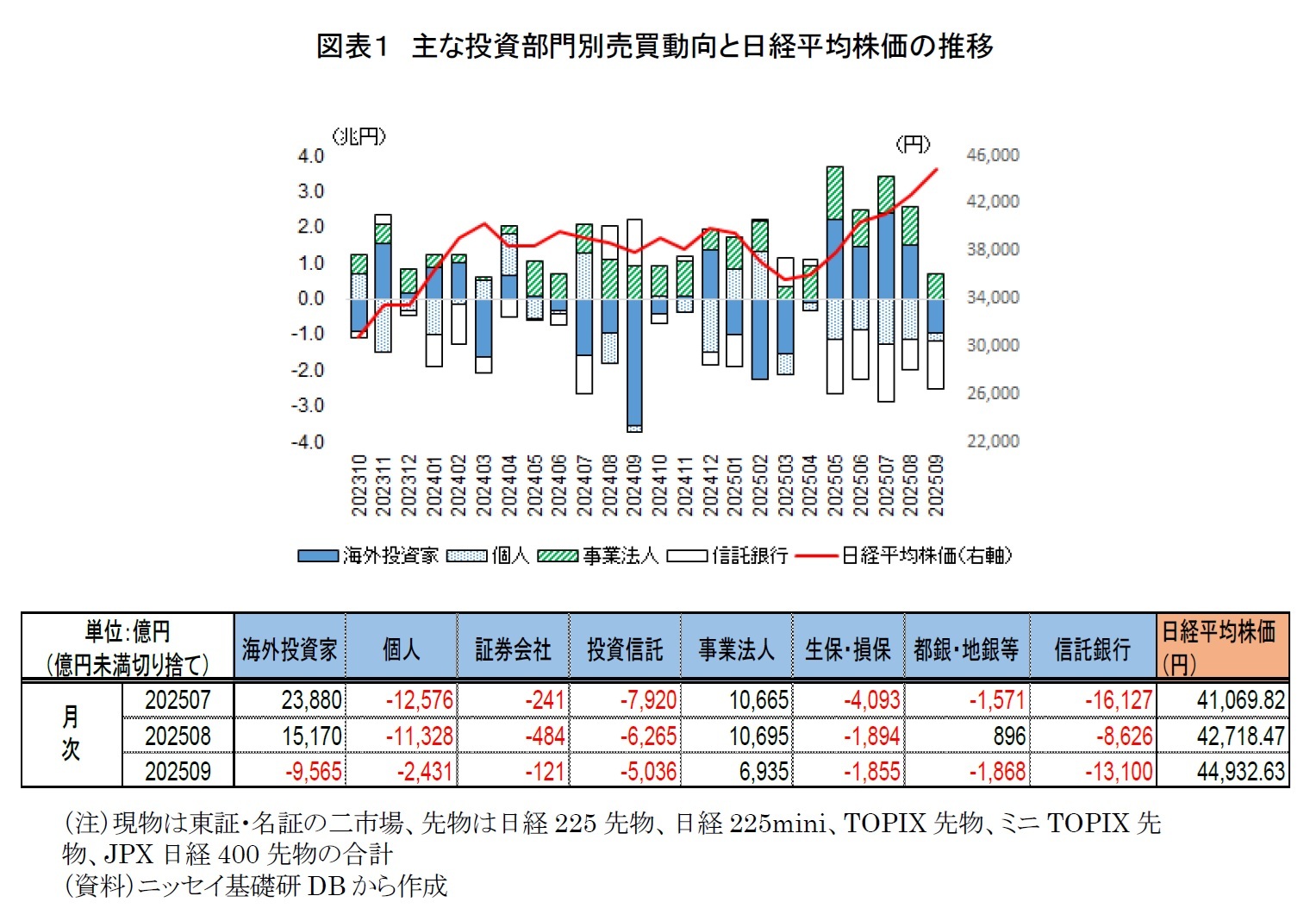 図表１　主な投資部門別売買動向と日経平均株価の推移