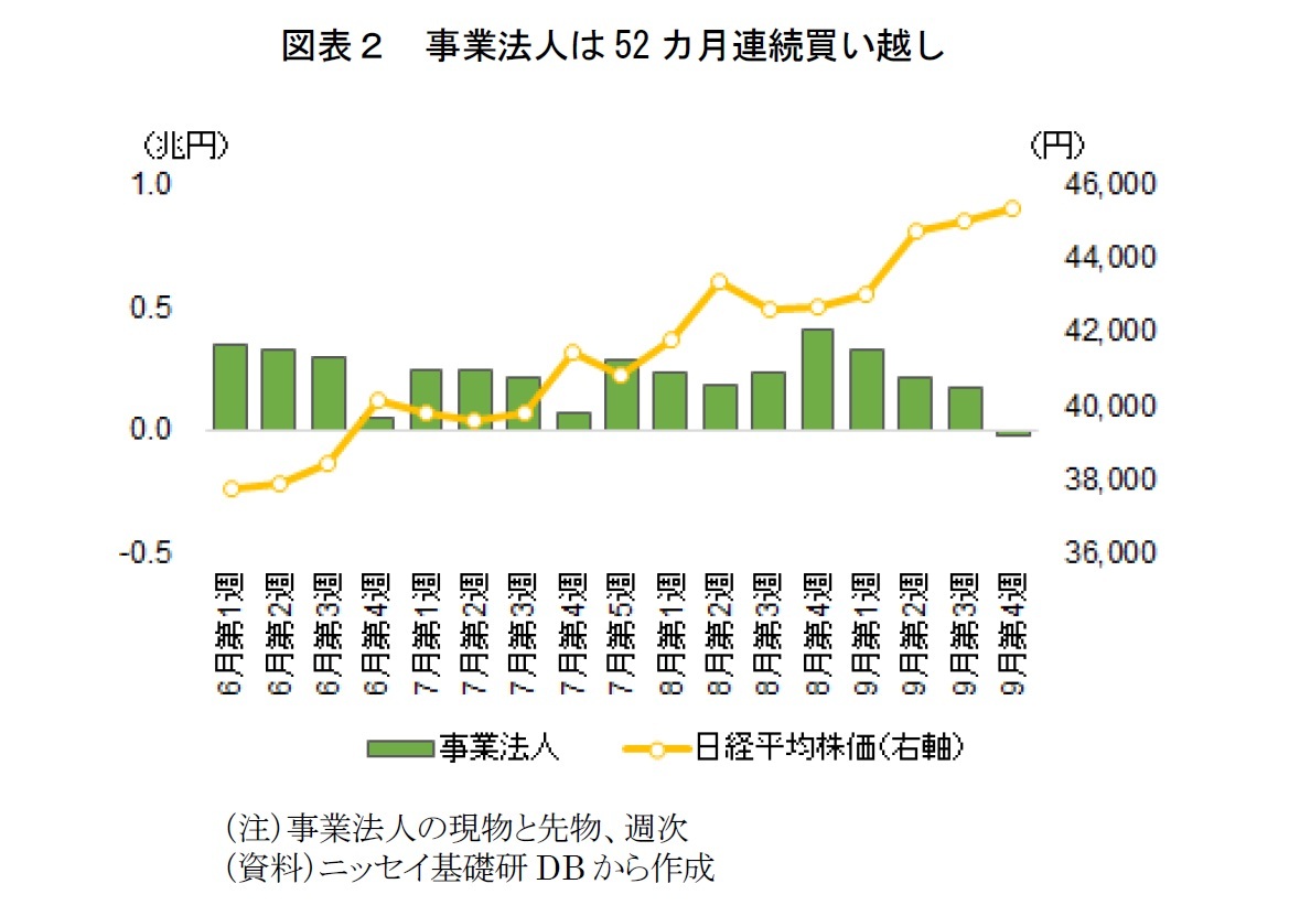 図表２　事業法人は52カ月連続買い越し