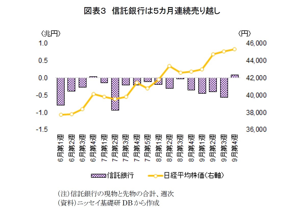 図表３　信託銀行は５カ月連続売り越し