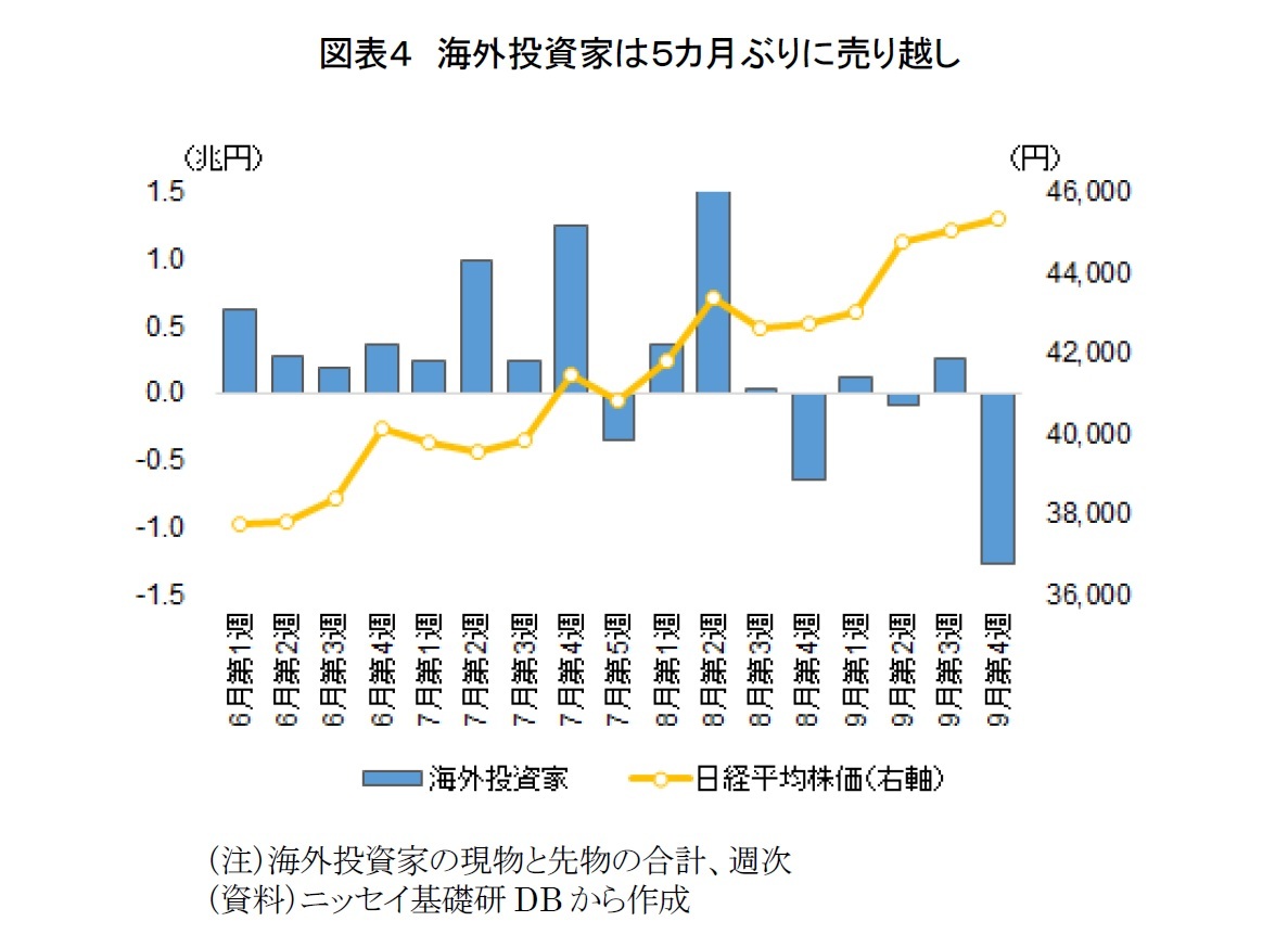 図表4 海外投資家は5カ月ぶりに売り越し