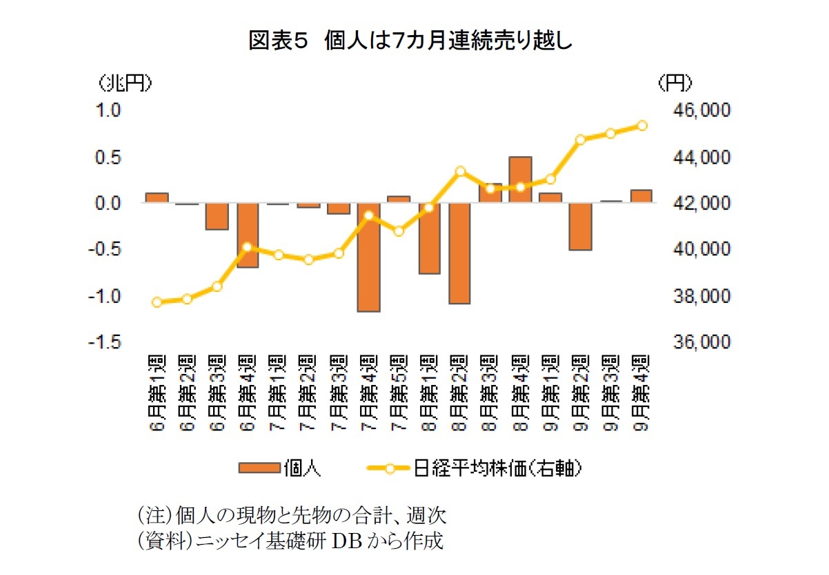 図表５　個人は７カ月連続売り越し