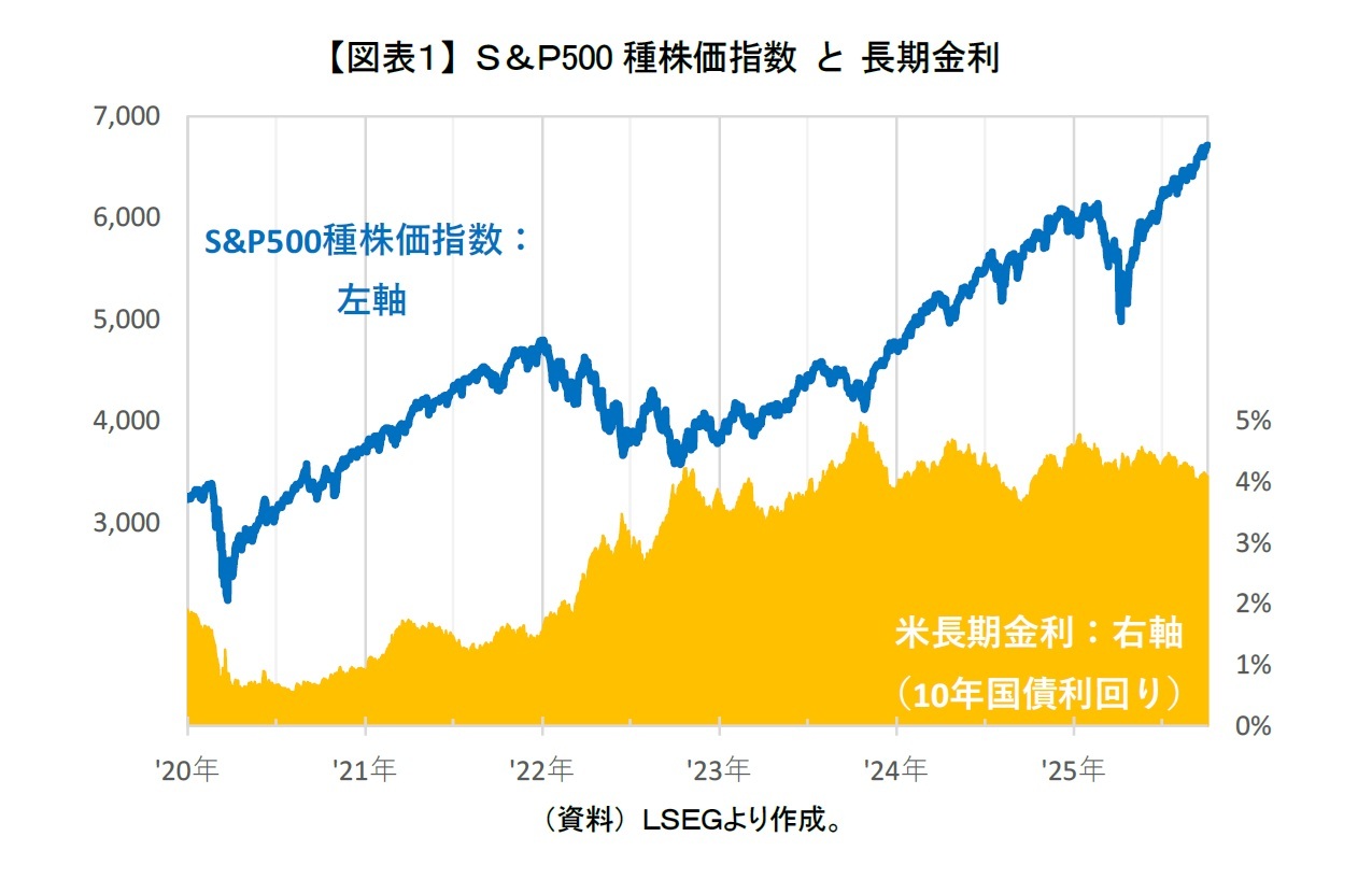 【図表１】 Ｓ＆Ｐ500種株価指数 と 長期金利