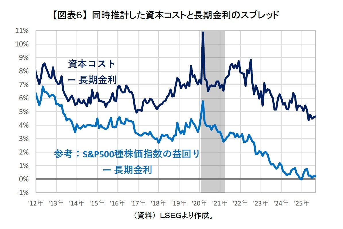 【図表６】 同時推計した資本コストと長期金利のスプレッド