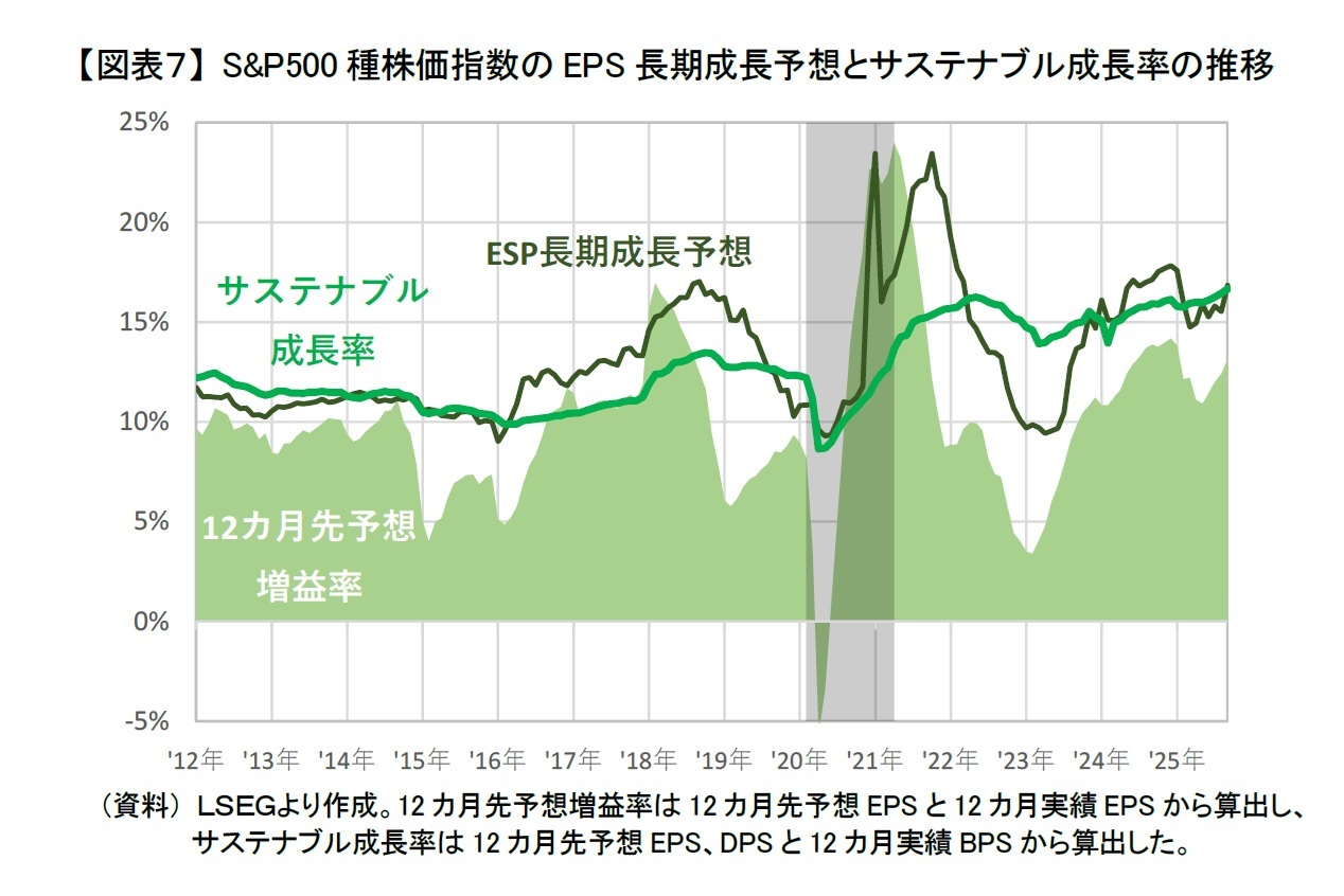 【図表７】 S&P500種株価指数のEPS長期成長予想とサステナブル成長率の推移