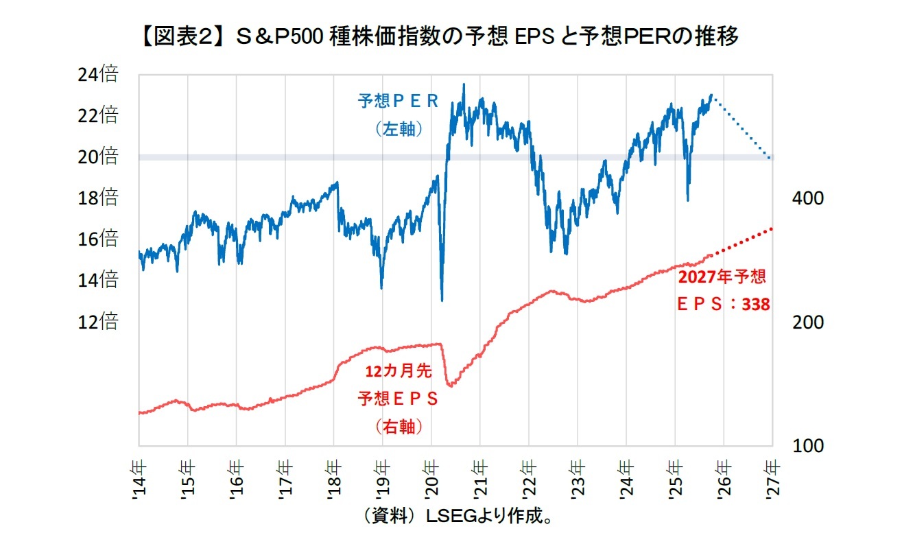【図表２】 Ｓ＆Ｐ500種株価指数の予想EPSと予想ＰＥＲの推移