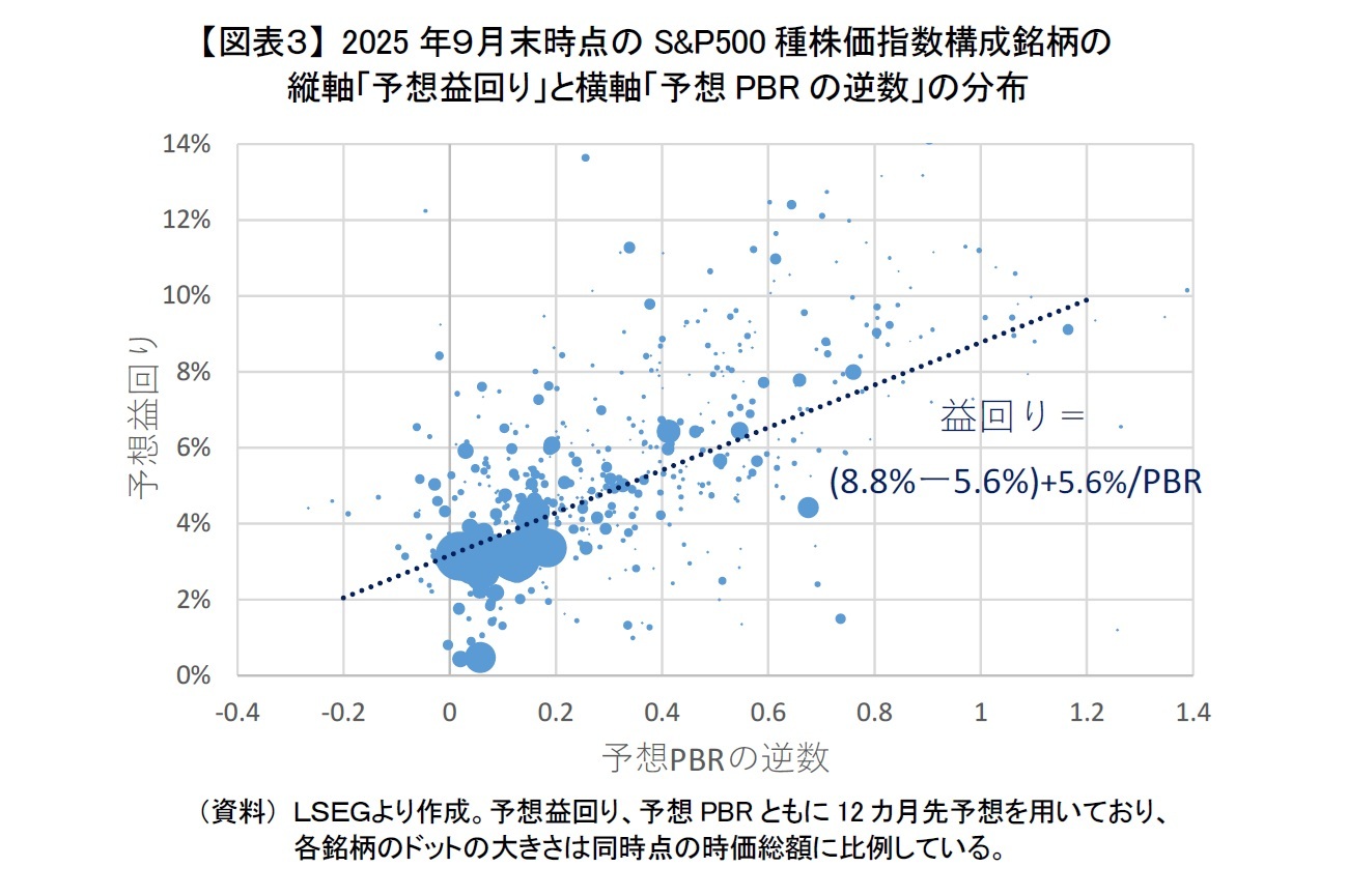【図表３】 2025年９月末時点のS&P500種株価指数構成銘柄の縦軸「予想益回り」と横軸「予想PBRの逆数」の分布