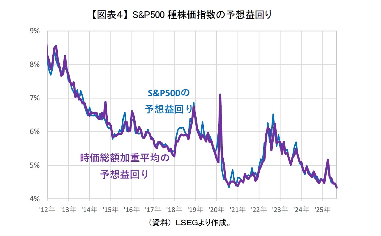 【図表４】 S&P500種株価指数の予想益回り