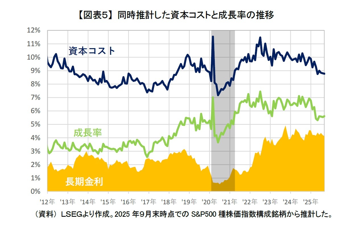【図表５】 同時推計した資本コストと成長率の推移