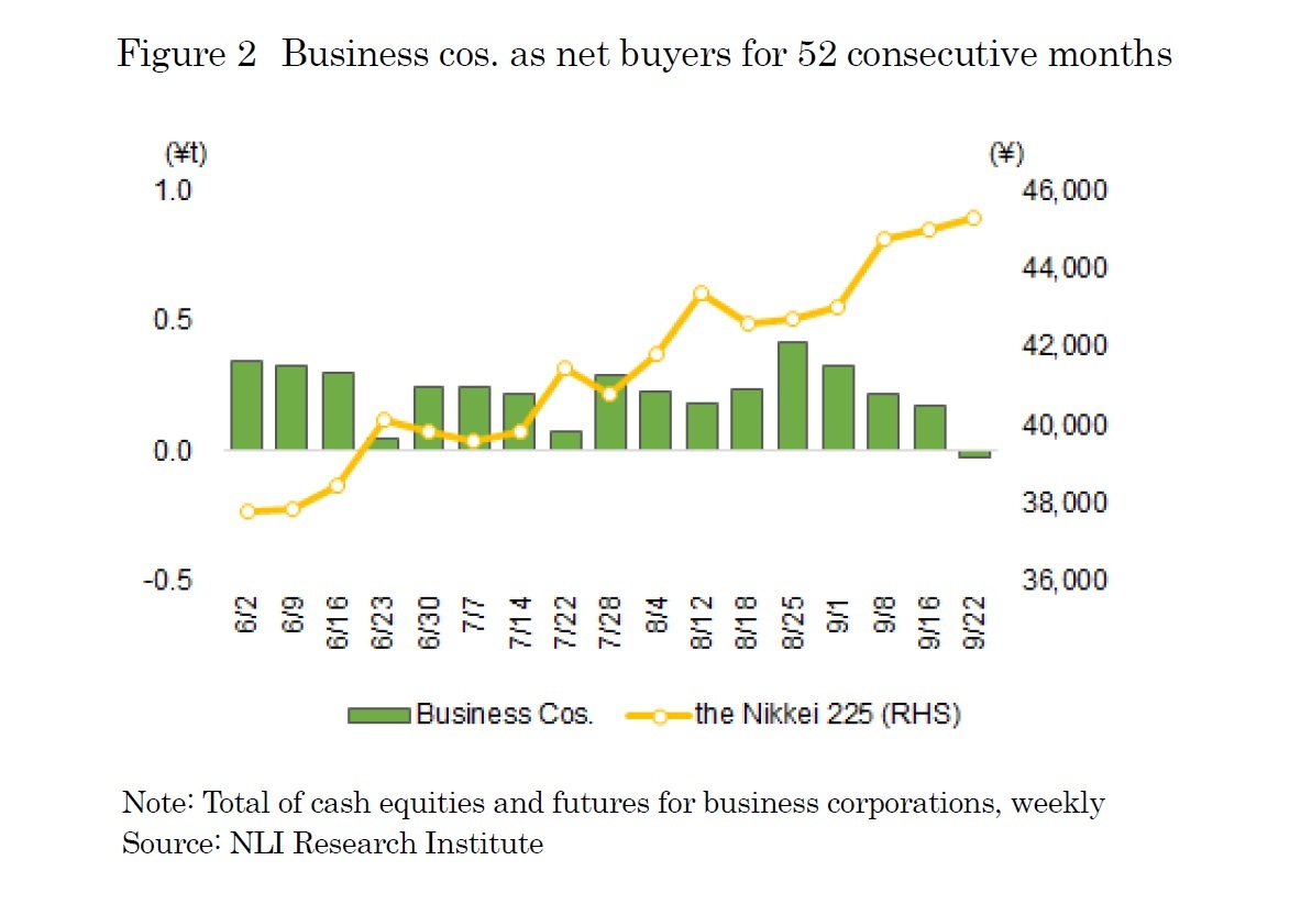 Figure2　Business cos. as net buyers for 52 consecutive months