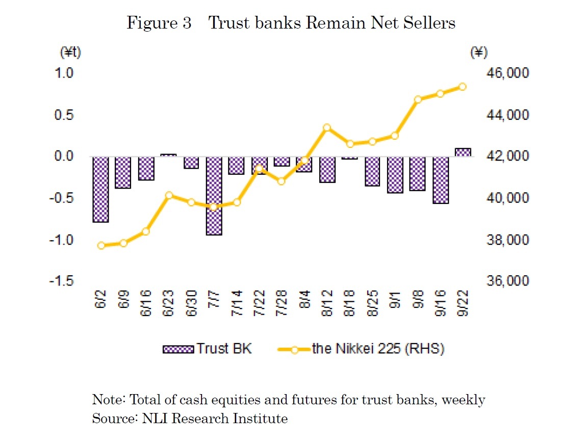 Figure3  Trust banks Remain Net Sellers