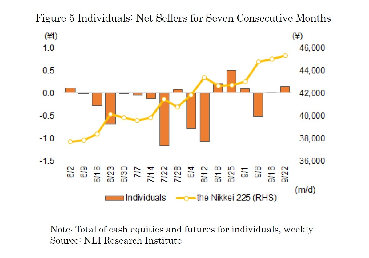 Figure5 Individuals: Net Sellers for Seven Consecutive Months
