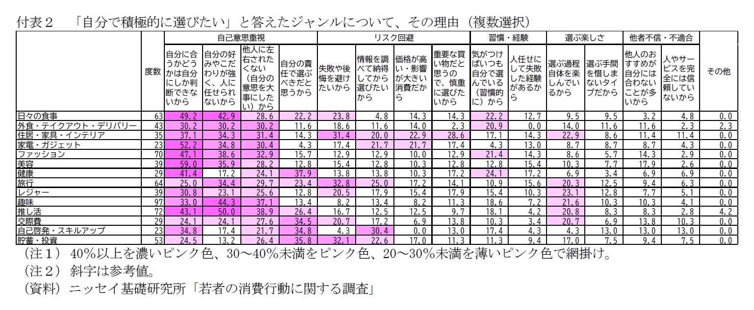 付表２　「自分で積極的に選びたい」と答えたジャンルについて、その理由（複数選択）