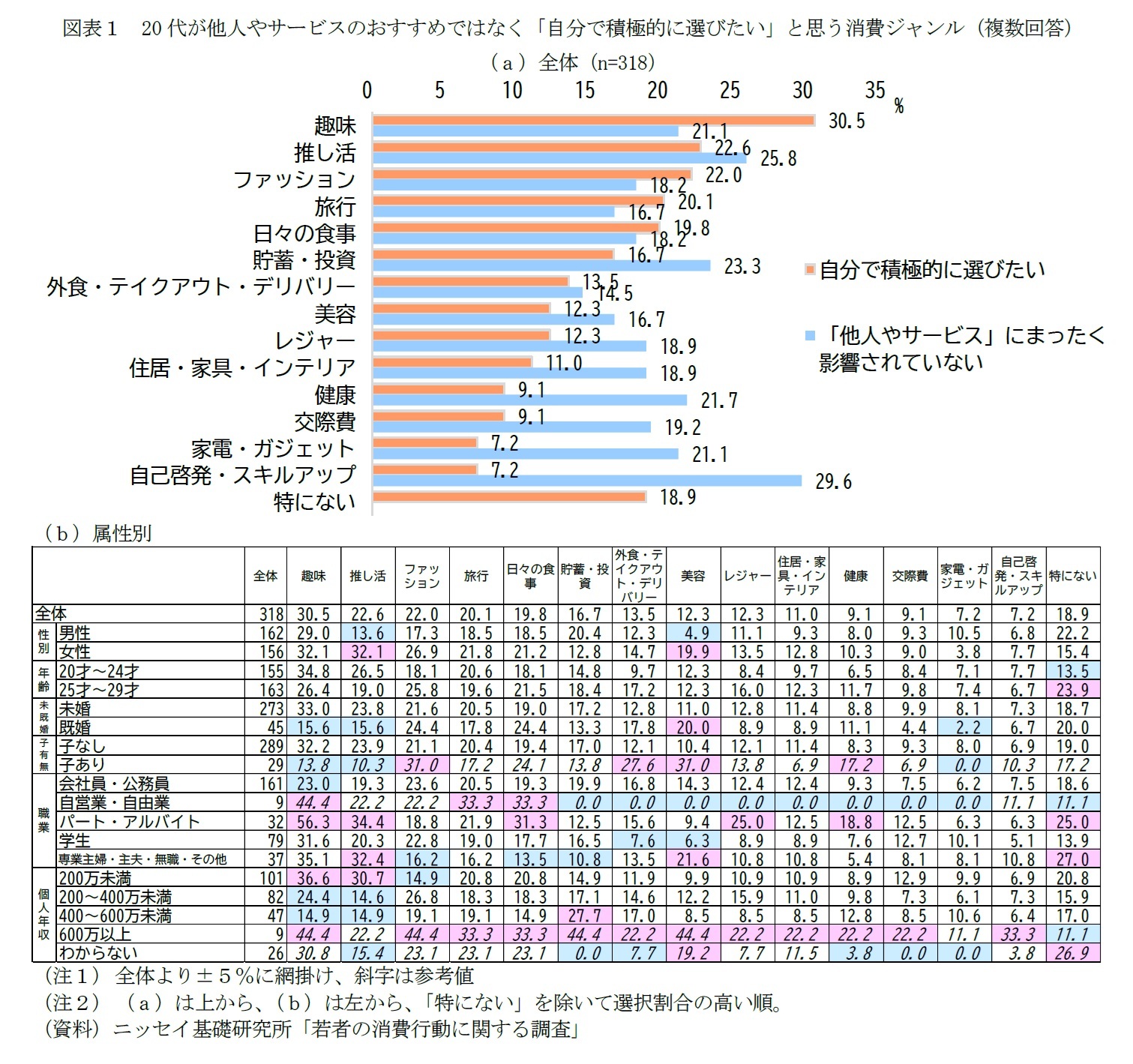 図表１　20代が他人やサービスのおすすめではなく「自分で積極的に選びたい」と思う消費ジャンル（複数回答）