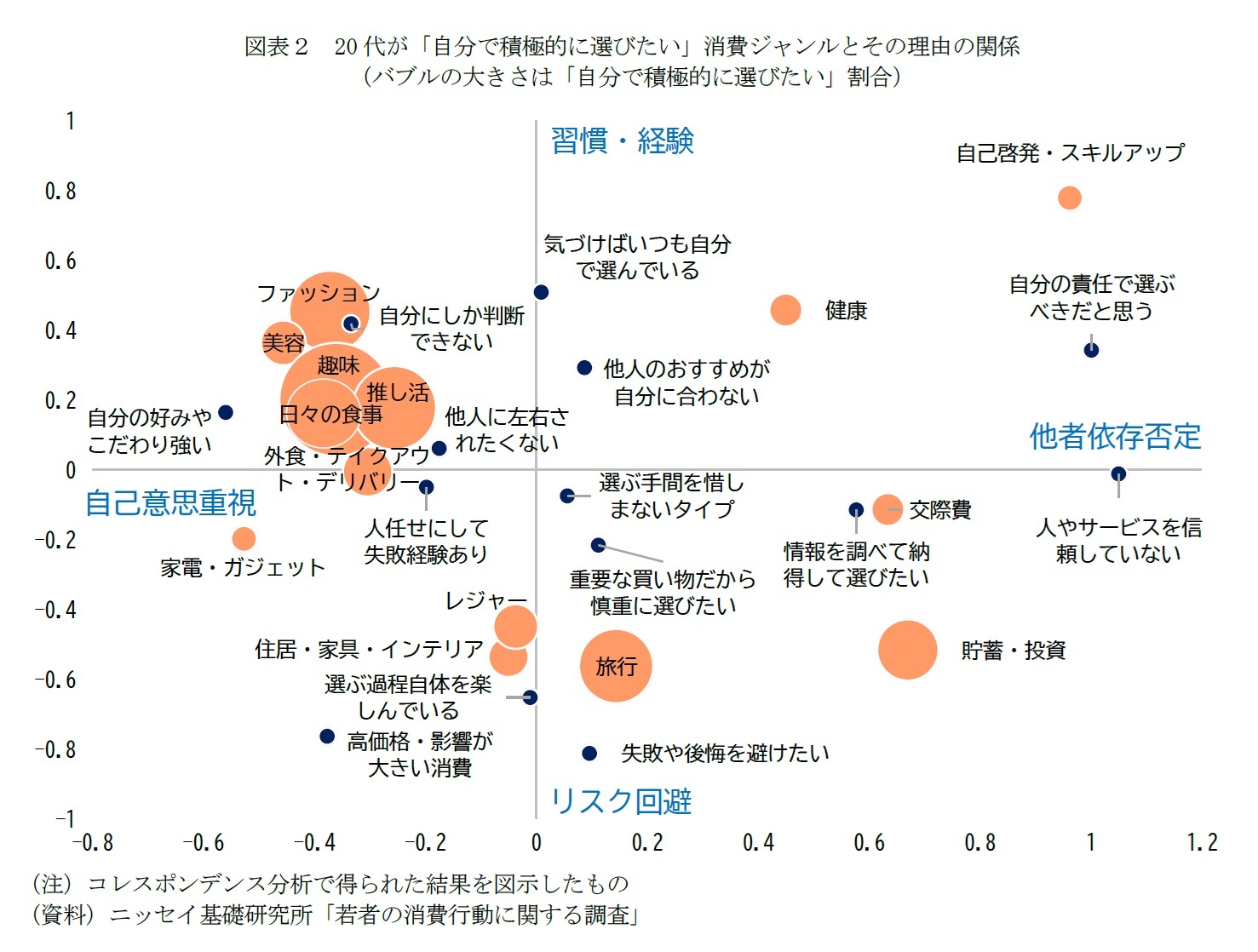 図表2 20代が「自分で積極的に選びたい」消費ジャンルとその理由の関係(バブルの大きさは「自分で積極的に選びたい」割合)