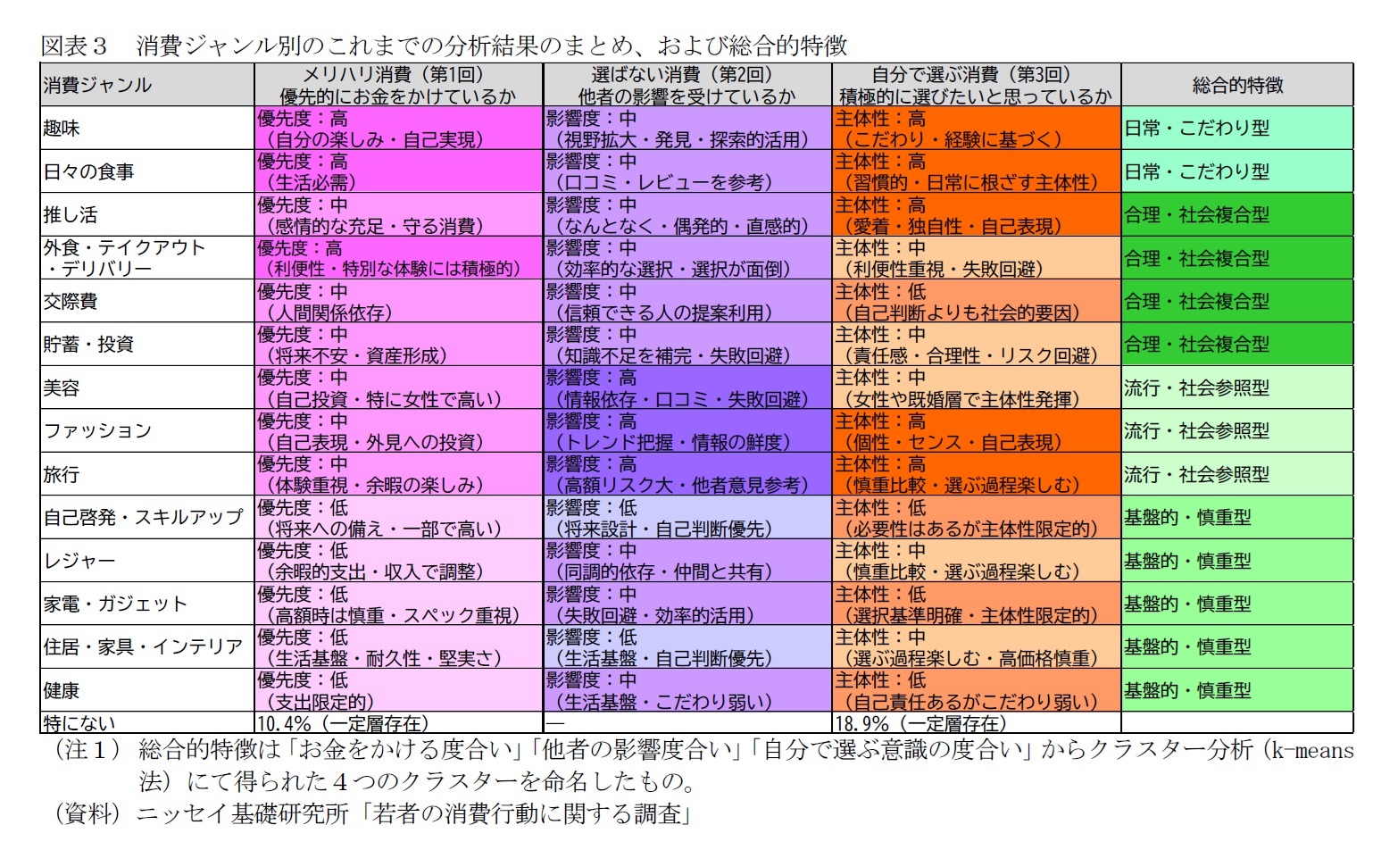 図表３　消費ジャンル別のこれまでの分析結果のまとめ、および総合的特徴