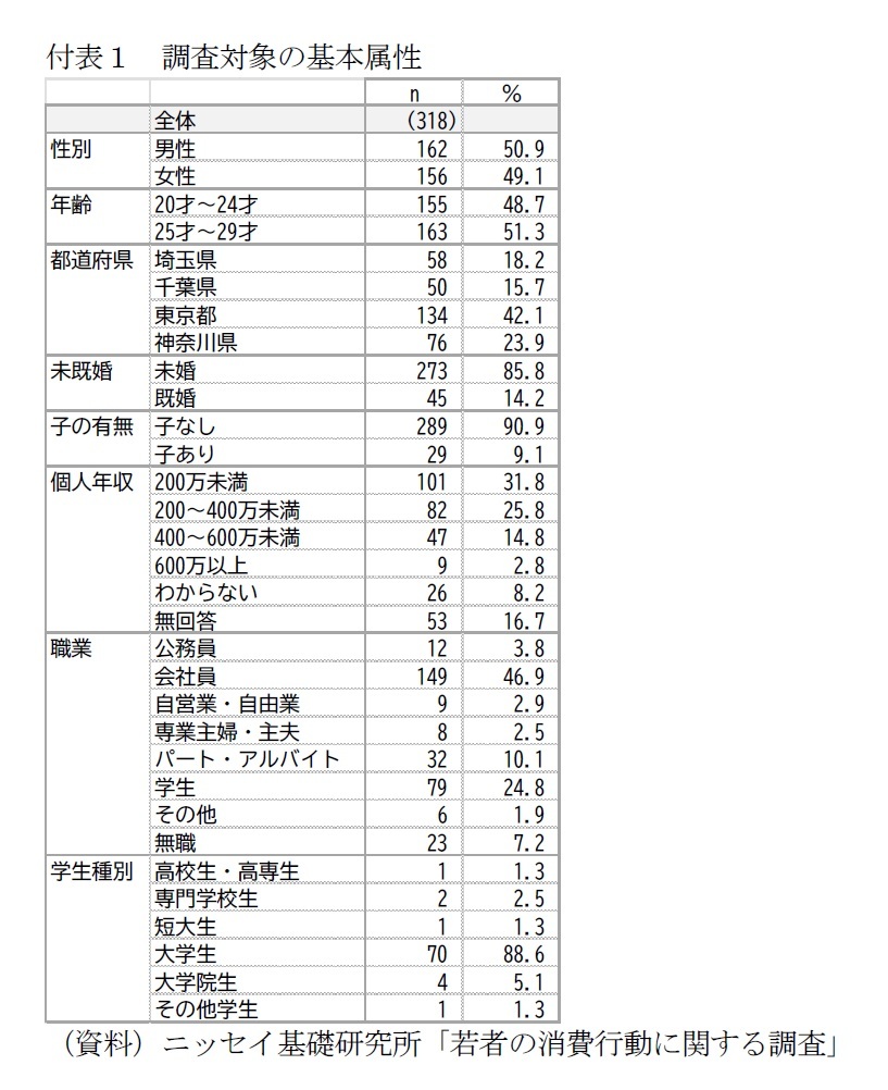 付表１　調査対象の基本属性