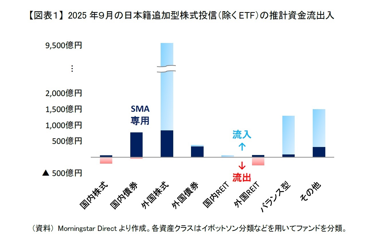 【図表１】 2025年９月の日本籍追加型株式投信（除くETF）の推計資金流出入