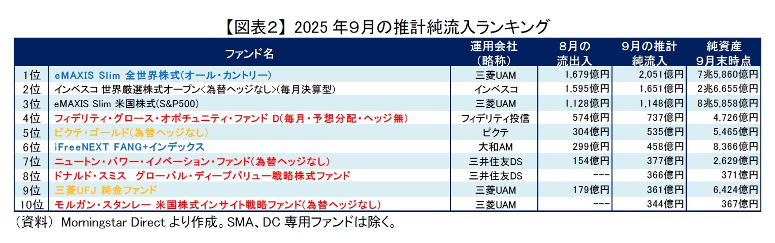 【図表２】 2025年９月の推計純流入ランキング