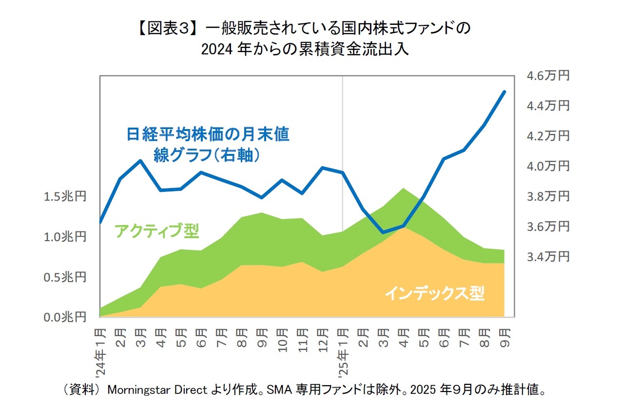 【図表3】 一般販売されている国内株式ファンドの2024年からの累積資金流出入