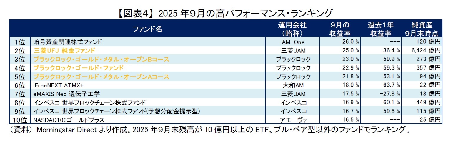 【図表４】 2025年９月の高パフォーマンス・ランキング