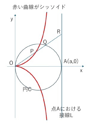 赤い曲線がシッソイド