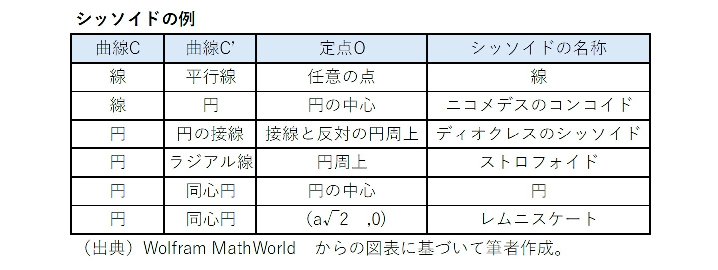 シッソイドの例
