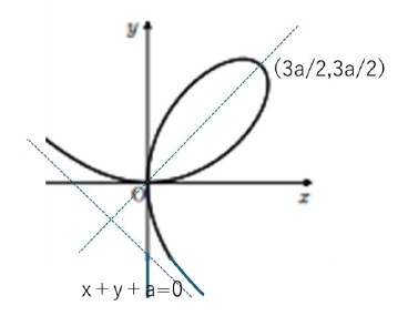 デカルトの正葉線