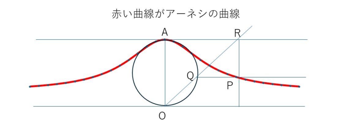 赤い曲線がアーネシの曲線